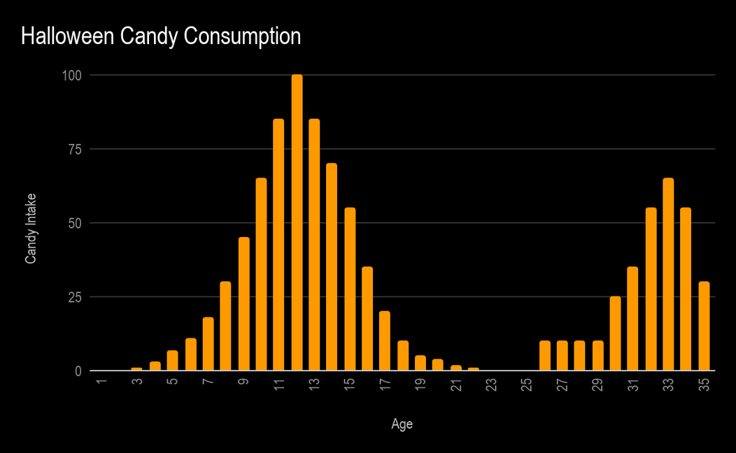 Halloween Candy Consumption Levels By Year