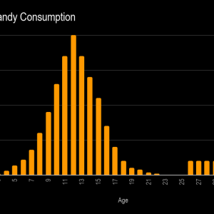 Halloween Candy Consumption Levels